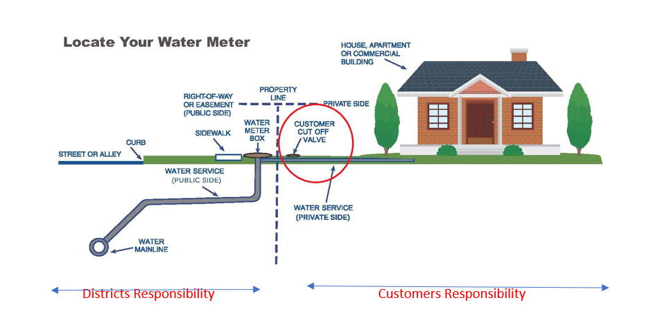 locate-your-cut-off-valve